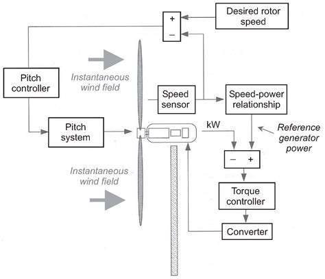 The Role of AI in Wind Farm Optimization