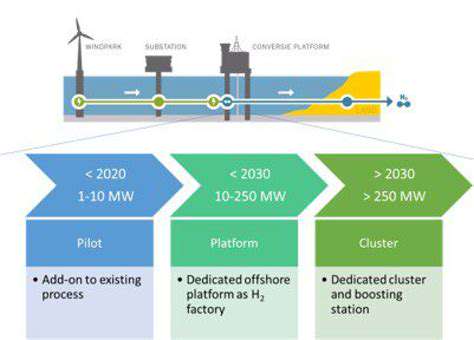 Offshore Wind and Green Hydrogen