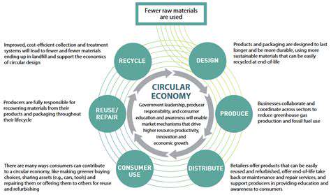 The Circular Economy of Renewable Energy