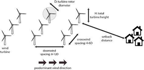 Offshore Wind Farm Layout and Design Optimization
