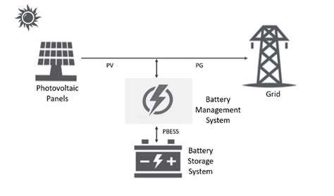 Energy Storage and Demand Side Management Programs