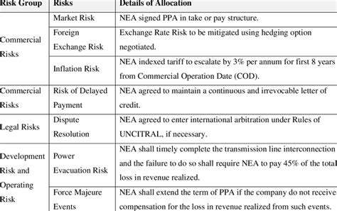 OwnershipandRiskAllocationinPPAProjects