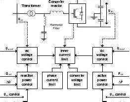 Wind Energy and Grid Ancillary Services: Frequency and Voltage Support